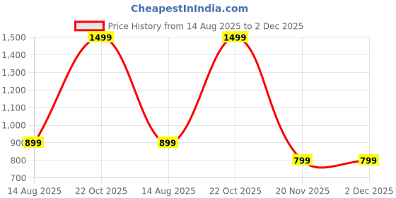 myntra.com Teri Beri Set Of 6 Low-Rise Cotton Hipster Briefs teri beri Price History Graph from 14 Aug 2025 to 2 Dec 2025