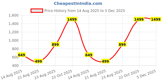 myntra.com Teri Beri Set Of 6 Low-Rise Cotton Hipster Briefs teri beri Price History Graph from 14 Aug 2025 to 5 Dec 2025