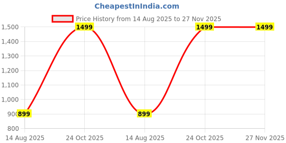 myntra.com Teri Beri Set Of 6 Low-Rise Cotton Hipster Briefs teri beri Price History Graph from 14 Aug 2025 to 27 Nov 2025