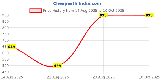 myntra.com Teri Beri Set Of 6 Low-Rise Cotton Hipster Briefs teri beri Price History Graph from 14 Aug 2025 to 9 Oct 2025