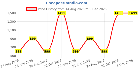 myntra.com Teri Beri Set Of 6 Low-Rise Cotton Hipster Briefs teri beri Price History Graph from 14 Aug 2025 to 5 Dec 2025
