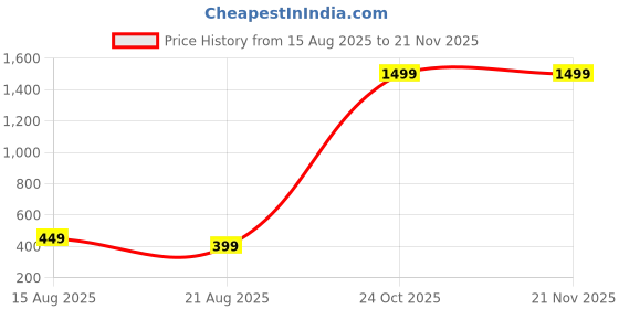 myntra.com Teri beri teether teri beri Price History Graph from 15 Aug 2025 to 21 Nov 2025