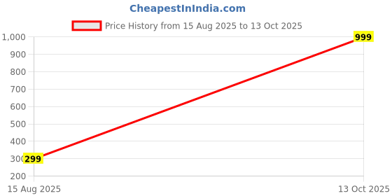 myntra.com Teri beri teether teri beri Price History Graph from 15 Aug 2025 to 13 Oct 2025
