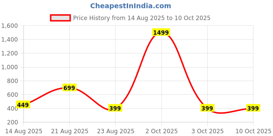 myntra.com Teri beri teether teri beri Price History Graph from 14 Aug 2025 to 10 Oct 2025