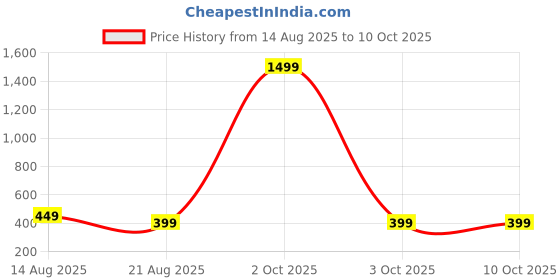 myntra.com Teri beri teether teri beri Price History Graph from 14 Aug 2025 to 10 Oct 2025