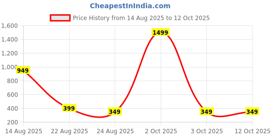 myntra.com Teri beri teether teri beri Price History Graph from 14 Aug 2025 to 11 Oct 2025