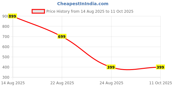 myntra.com Teri beri teether teri beri Price History Graph from 14 Aug 2025 to 10 Oct 2025