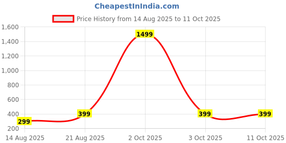 myntra.com Teri beri teether teri beri Price History Graph from 14 Aug 2025 to 11 Oct 2025