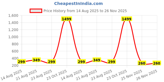 myntra.com Teri beri teether teri beri Price History Graph from 14 Aug 2025 to 25 Nov 2025