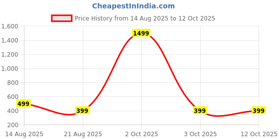 myntra.com Teri beri teether teri beri Price History Graph from 14 Aug 2025 to 11 Oct 2025
