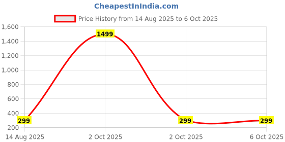 myntra.com Teri beri teether teri beri Price History Graph from 14 Aug 2025 to 5 Oct 2025