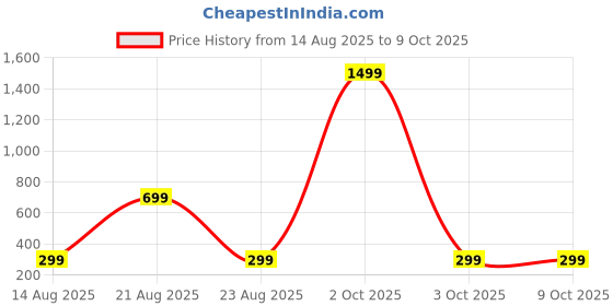 myntra.com Teri beri teether teri beri Price History Graph from 14 Aug 2025 to 9 Oct 2025