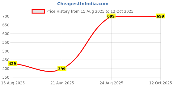 myntra.com Teri beri teether teri beri Price History Graph from 15 Aug 2025 to 12 Oct 2025