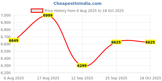 myntra.com Terra Luna Basic Jumpsuit terra luna Price History Graph from 6 Aug 2025 to 18 Oct 2025