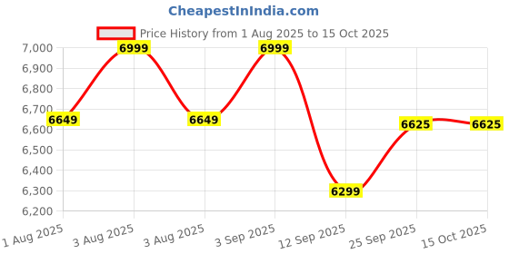 myntra.com Terra Luna Basic Jumpsuit terra luna Price History Graph from 1 Aug 2025 to 14 Oct 2025