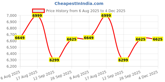 myntra.com Terra Luna Basic Jumpsuit terra luna Price History Graph from 6 Aug 2025 to 3 Dec 2025