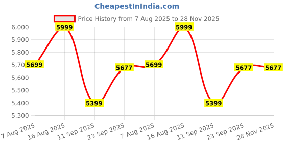 myntra.com Terra Luna Men Animal Printed Trousers terra luna Price History Graph from 7 Aug 2025 to 28 Nov 2025