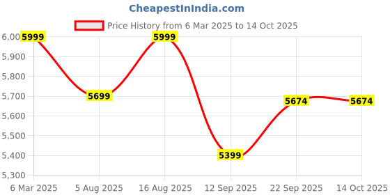 myntra.com Terra Luna Men Colourblocked Cotton Longline Puffer Jacket terra luna Price History Graph from 6 Mar 2025 to 13 Oct 2025