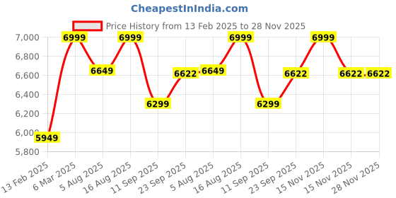 myntra.com Terra Luna Men Cotton Bomber with Embroidered Jacket terra luna Price History Graph from 13 Feb 2025 to 28 Nov 2025