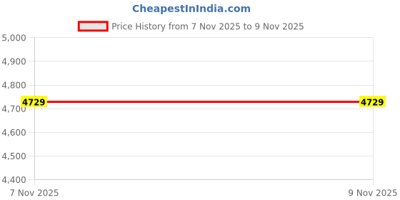 myntra.com Terra Luna Men Cuban Collar Solid Khadi Casual Shirt terra luna Price History Graph from 7 Nov 2025 to 9 Nov 2025