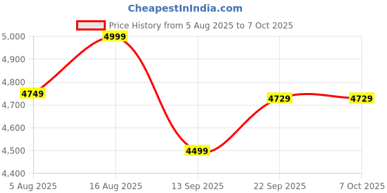 myntra.com Terra Luna Men Printed Linen Shorts terra luna Price History Graph from 5 Aug 2025 to 4 Oct 2025