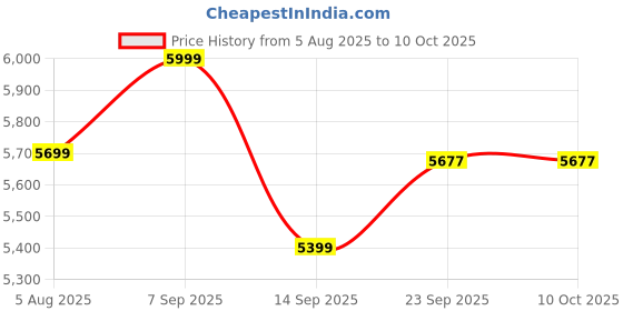 myntra.com Terra Luna Men Printed Trousers terra luna Price History Graph from 5 Aug 2025 to 10 Oct 2025