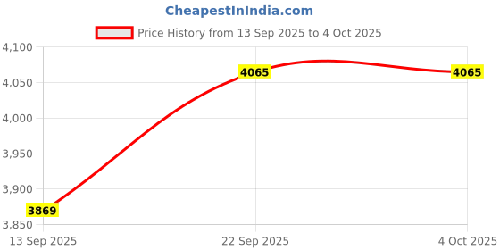myntra.com Terra Luna Men Slim Fit Shorts terra luna Price History Graph from 13 Sep 2025 to 4 Oct 2025