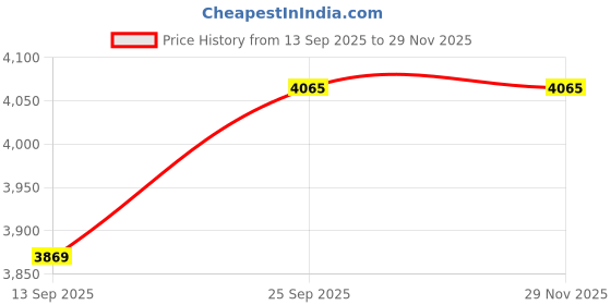 myntra.com Terra Luna Men Slim Fit Shorts terra luna Price History Graph from 13 Sep 2025 to 28 Nov 2025