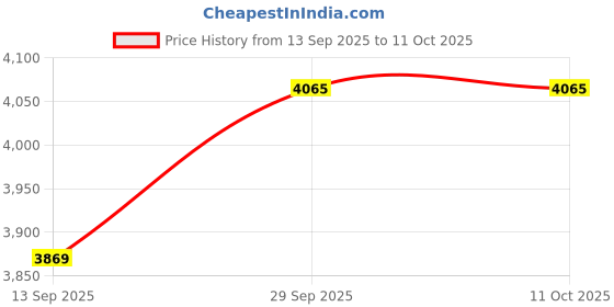 myntra.com Terra Luna Men Slim Fit Shorts terra luna Price History Graph from 13 Sep 2025 to 4 Oct 2025