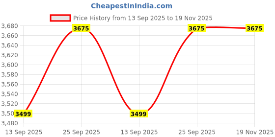 myntra.com Terra Luna Men Striped Slim Fit Linen Technology Shorts terra luna Price History Graph from 13 Sep 2025 to 19 Nov 2025