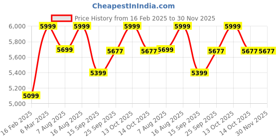 myntra.com Terra Luna Men Tailored Slim Fit Trousers terra luna Price History Graph from 16 Feb 2025 to 30 Nov 2025