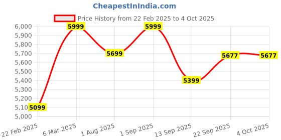 myntra.com Terra Luna Men Tailored Slim Fit Trousers terra luna Price History Graph from 22 Feb 2025 to 4 Oct 2025