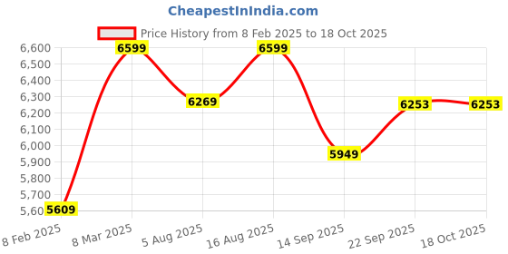 myntra.com Terra Luna Men Washed Cotton Longline Denim Jacket with Patchwork terra luna Price History Graph from 8 Feb 2025 to 18 Oct 2025