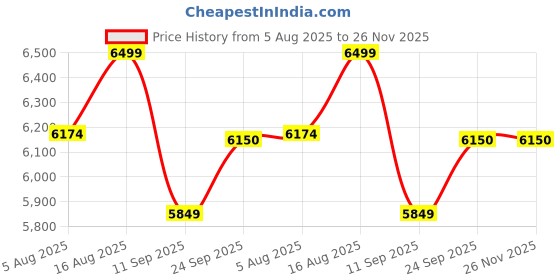 myntra.com Terra Luna Octan Women Checked Sweatshirt terra luna Price History Graph from 5 Aug 2025 to 26 Nov 2025