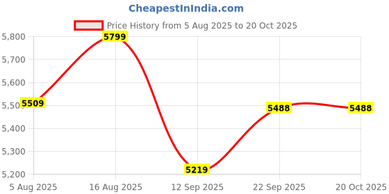 myntra.com Terra Luna Women Floral Printed Slim Fit Trousers terra luna Price History Graph from 5 Aug 2025 to 20 Oct 2025