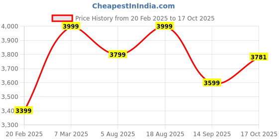 myntra.com Terra Luna Women Pockets Compression T-shirt terra luna Price History Graph from 20 Feb 2025 to 17 Oct 2025