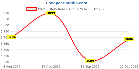 myntra.com Terra Luna Women Printed Linen Pockets T-shirt terra luna Price History Graph from 5 Aug 2025 to 17 Oct 2025