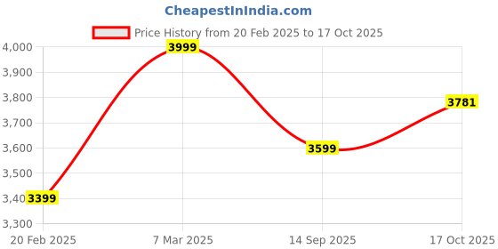 myntra.com Terra Luna Women Raw Edge T-shirt terra luna Price History Graph from 20 Feb 2025 to 17 Oct 2025