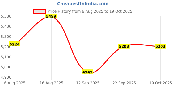 myntra.com Terra Luna Women Slim Fit Trousers terra luna Price History Graph from 6 Aug 2025 to 17 Oct 2025