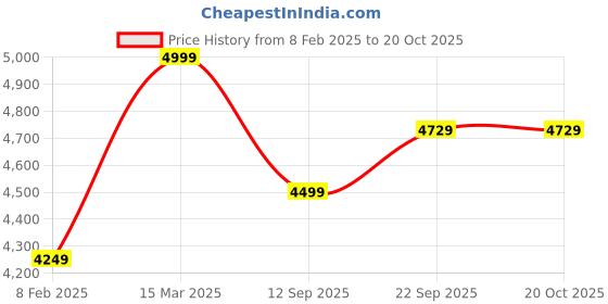 myntra.com Terra Luna Women Smart Tapered Fit Trousers terra luna Price History Graph from 8 Feb 2025 to 19 Oct 2025