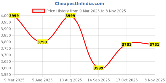 myntra.com Terra Luna Women Solid Round Neck Cotton T-shirt terra luna Price History Graph from 9 Mar 2025 to 2 Nov 2025