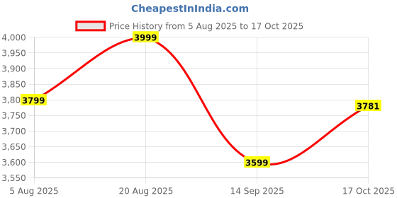 myntra.com Terra Luna Women Striped Extended Sleeves Pockets Compression T-shirt terra luna Price History Graph from 5 Aug 2025 to 17 Oct 2025
