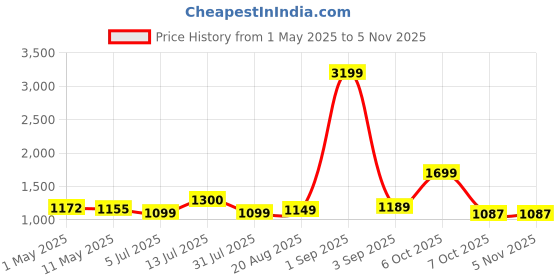 myntra.com the handicraftian Terracotta MODERN JUMBO Glass the handicraftian Price History Graph from 1 May 2025 to 2 Nov 2025