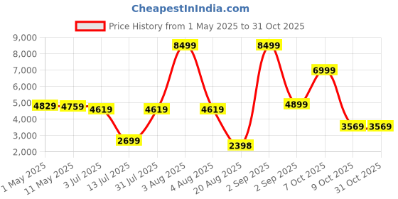 myntra.com the handicraftian Terracotta ROYAL 15 PCS TEA CUP SET the handicraftian Price History Graph from 1 May 2025 to 30 Oct 2025