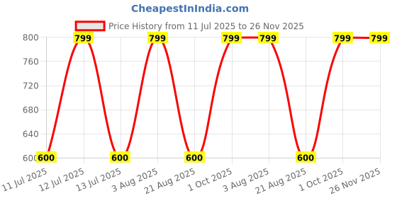 myntra.com almiro tree Terracotta Wall Plate with Christmas Elfs Theme almiro tree Price History Graph from 11 Jul 2025 to 25 Nov 2025