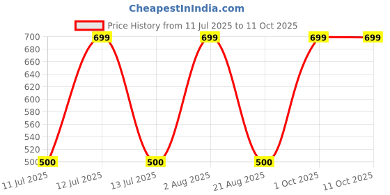 myntra.com almiro tree Terracotta Wall Plate with Universe Quote almiro tree Price History Graph from 11 Jul 2025 to 11 Oct 2025