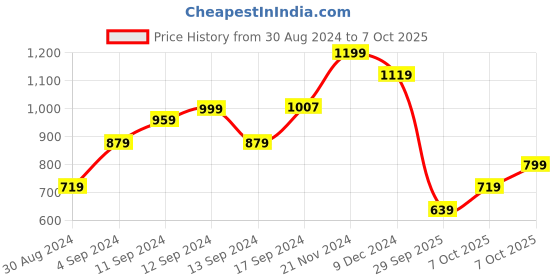 myntra.com TERRANOVA Floral Print Flutter Sleeve Crop Top terranova Price History Graph from 30 Aug 2024 to 7 Oct 2025