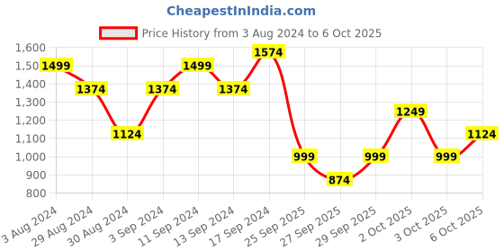 myntra.com TERRANOVA Flutter Sleeve A-Line Mini Dress terranova Price History Graph from 3 Aug 2024 to 6 Oct 2025
