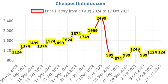 myntra.com TERRANOVA Flutter Sleeve A-Line Mini Dress terranova Price History Graph from 30 Aug 2024 to 15 Oct 2025