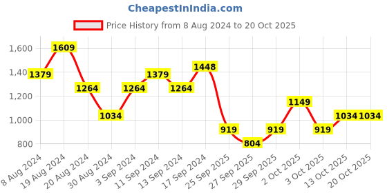 myntra.com TERRANOVA Flutter Sleeve Shirt Dress terranova Price History Graph from 8 Aug 2024 to 20 Oct 2025